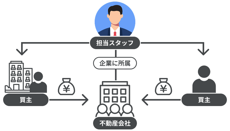 一般的な不動産取引
