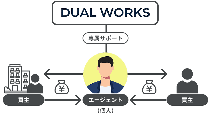エージェント型不動産取引